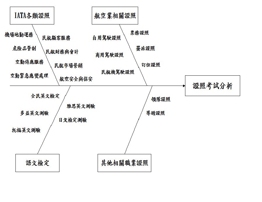 可參加之證照考試-2